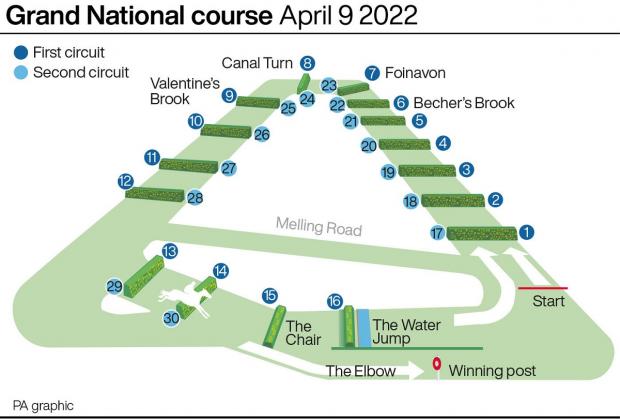 Leigh Journal: Grand National course: More than four miles and a total of 30 fences over two laps. Picture: PA