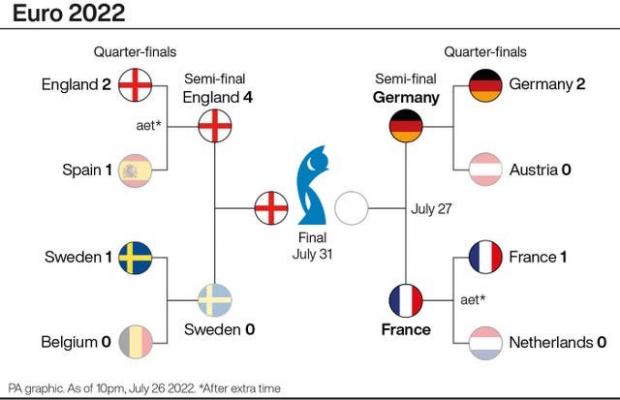 Leigh Journal: England's route to the final (PA Graphics)